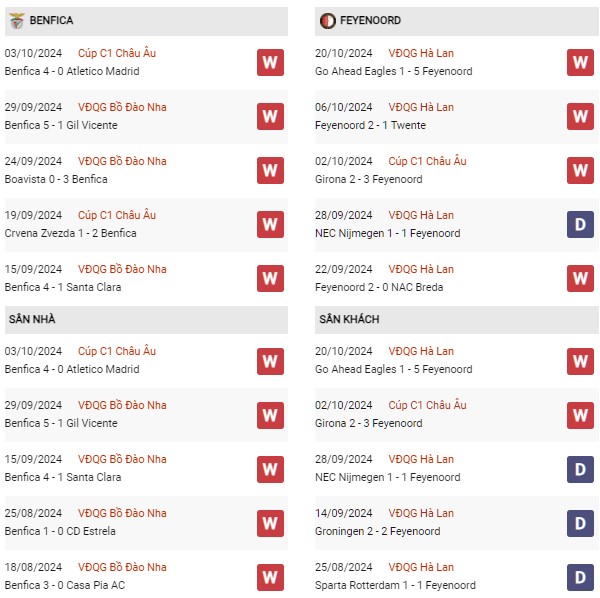 Phong độ Benfica vs Feyenoord