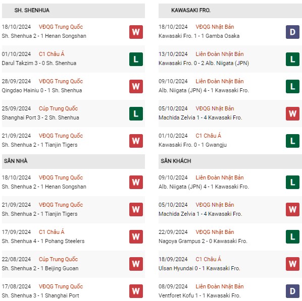 Phong độ Shenhua vs Kawasaki Frontale
